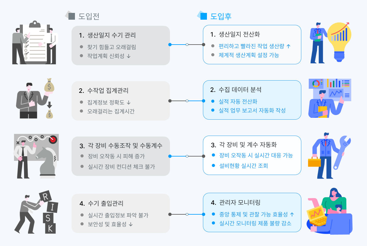 mes도입전후