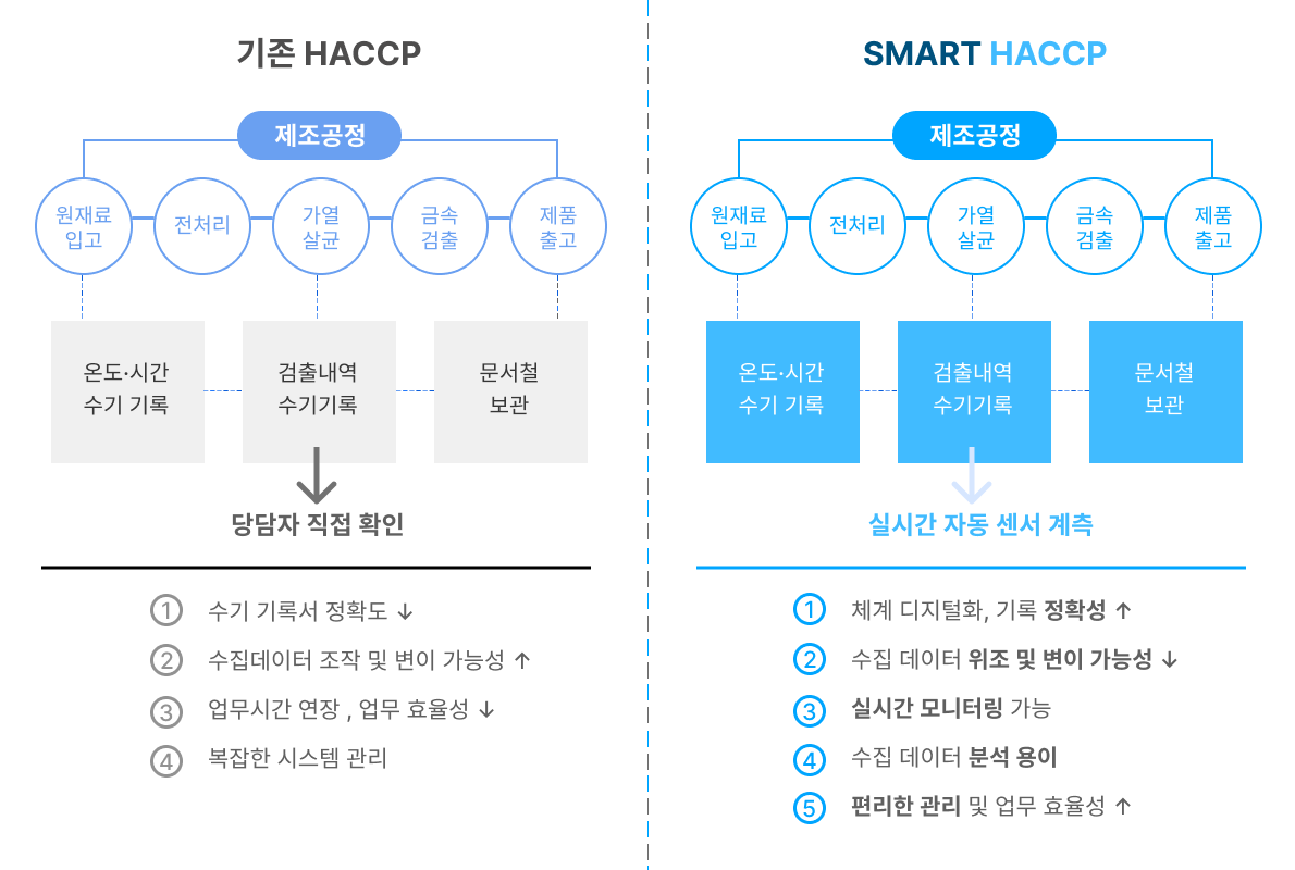 기존해썹과 스마트해썹 비교 