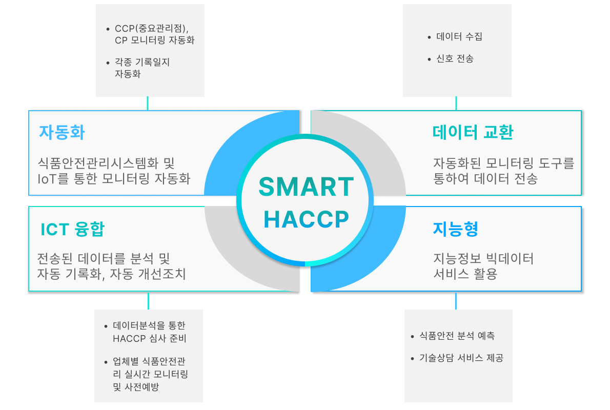 스마트해썹 개념도