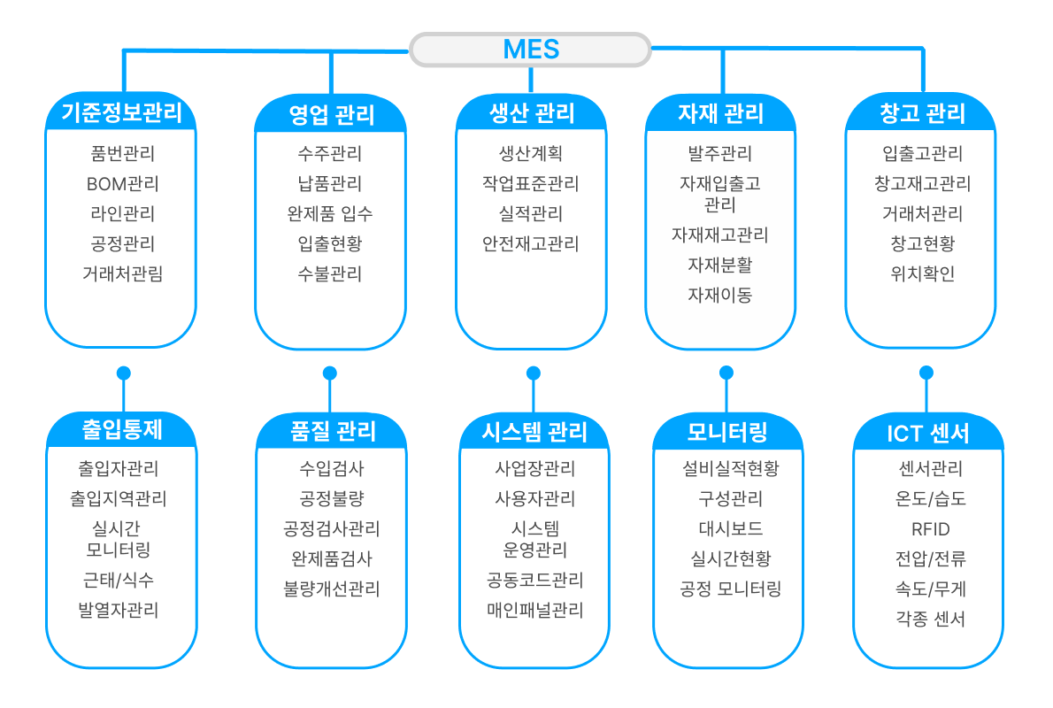 mes구성도