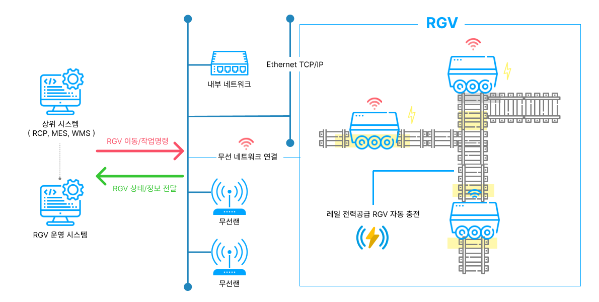 RGV 구성도