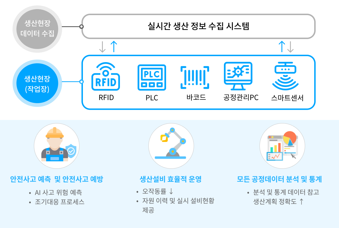 실시간생산정보 개념도