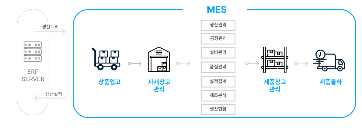 mes업무흐름도